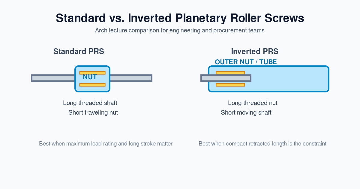 Inverted vs. Standard Planetary Roller Screws: Engineering & Procurement Guide Inverted vs. Standard Planetary Roller Screws: Engineering & Procurement Guide